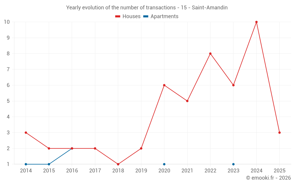 Yearly evolution of the number of transactions - 15 - Saint-Amandin