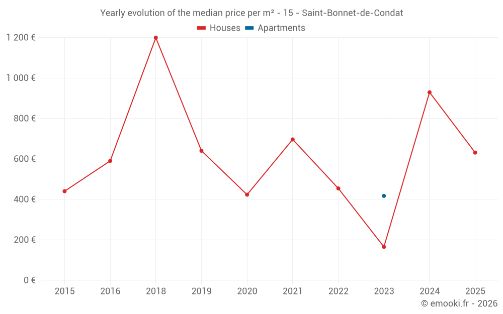 Yearly evolution of the median price per m² - 15 - Saint-Bonnet-de-Condat