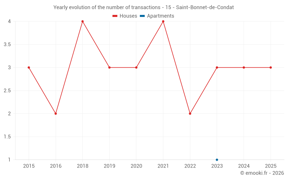 Yearly evolution of the number of transactions - 15 - Saint-Bonnet-de-Condat