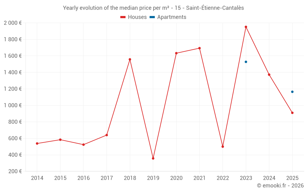 Yearly evolution of the median price per m² - 15 - Saint-Étienne-Cantalès