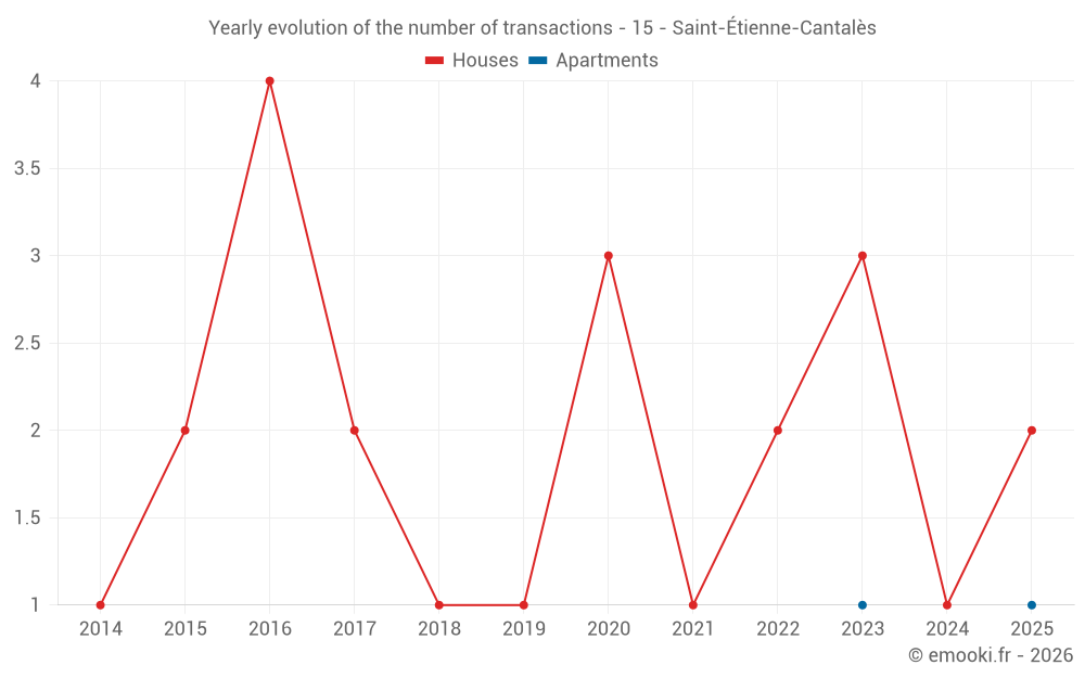 Yearly evolution of the number of transactions - 15 - Saint-Étienne-Cantalès