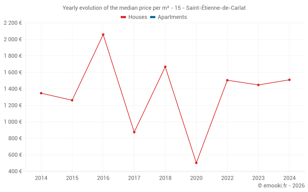 Yearly evolution of the median price per m² - 15 - Saint-Étienne-de-Carlat