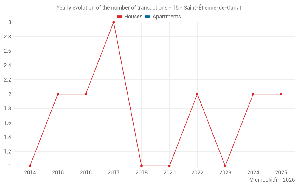 Yearly evolution of the number of transactions - 15 - Saint-Étienne-de-Carlat