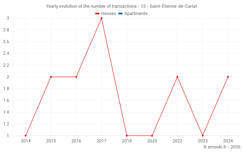 Yearly evolution of the number of transactions - 15 - Saint-Étienne-de-Carlat
