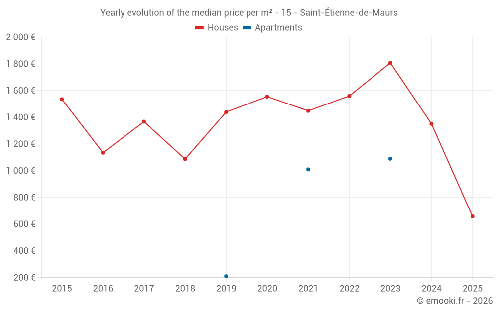 Yearly evolution of the median price per m² - 15 - Saint-Étienne-de-Maurs