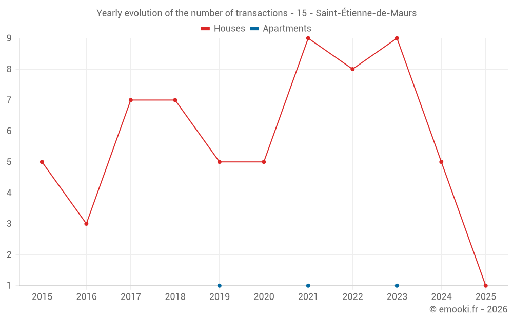 Yearly evolution of the number of transactions - 15 - Saint-Étienne-de-Maurs