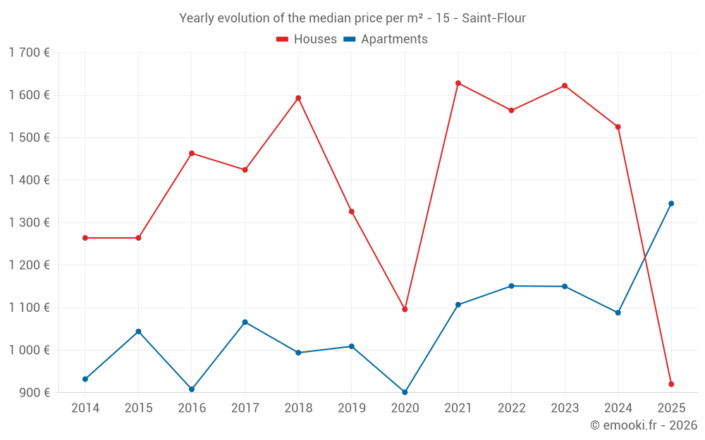Yearly evolution of the median price per m² - 15 - Saint-Flour