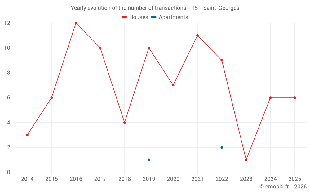 Yearly evolution of the number of transactions - 15 - Saint-Georges