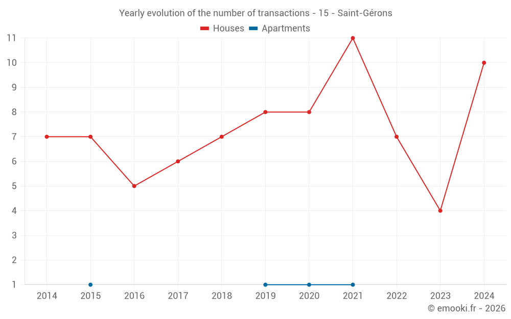Yearly evolution of the number of transactions - 15 - Saint-Gérons