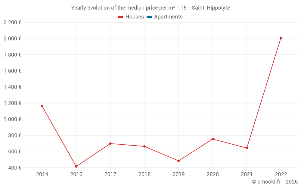 Yearly evolution of the median price per m² - 15 - Saint-Hippolyte
