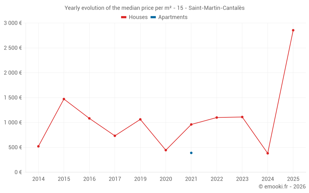 Yearly evolution of the median price per m² - 15 - Saint-Martin-Cantalès