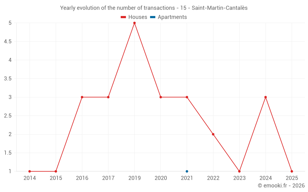 Yearly evolution of the number of transactions - 15 - Saint-Martin-Cantalès