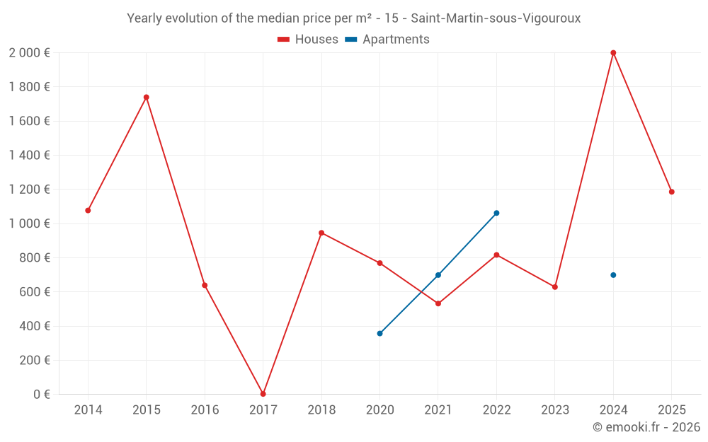 Yearly evolution of the median price per m² - 15 - Saint-Martin-sous-Vigouroux