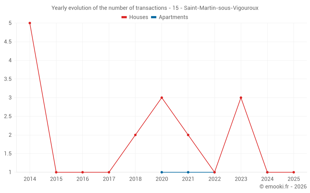 Yearly evolution of the number of transactions - 15 - Saint-Martin-sous-Vigouroux