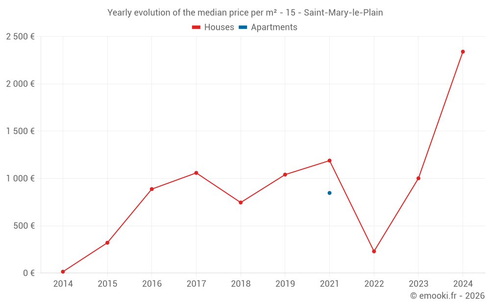 Yearly evolution of the median price per m² - 15 - Saint-Mary-le-Plain