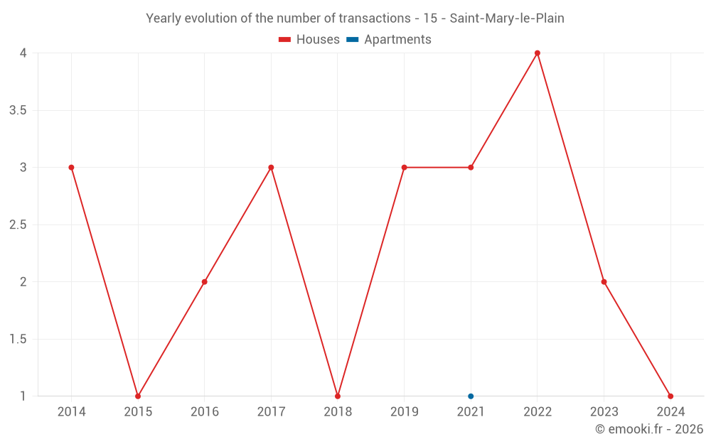 Yearly evolution of the number of transactions - 15 - Saint-Mary-le-Plain