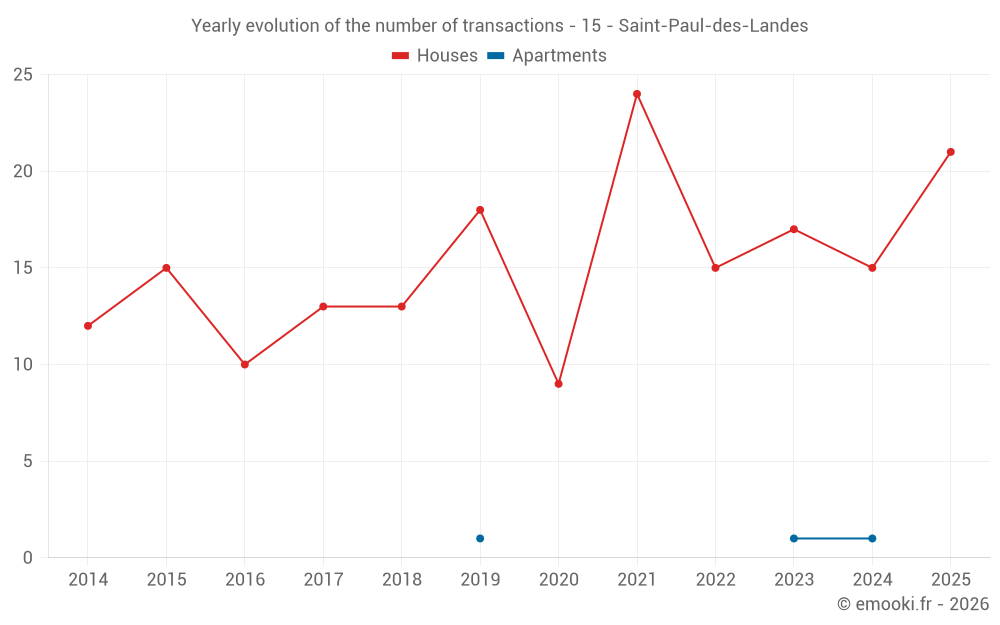 Yearly evolution of the number of transactions - 15 - Saint-Paul-des-Landes