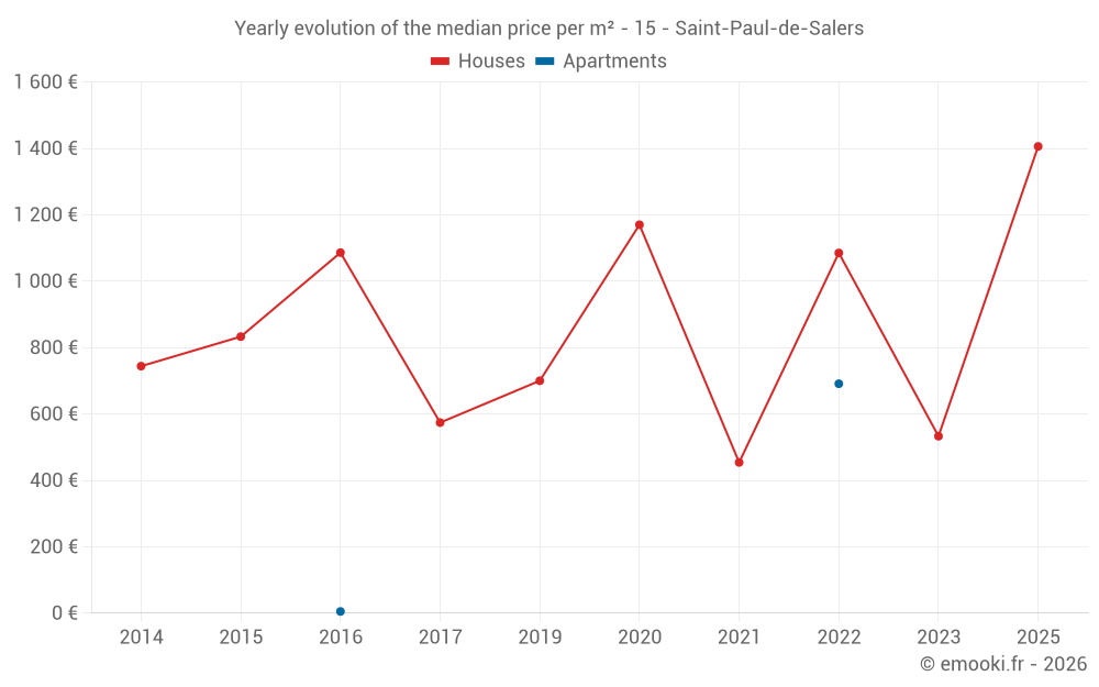 Yearly evolution of the median price per m² - 15 - Saint-Paul-de-Salers