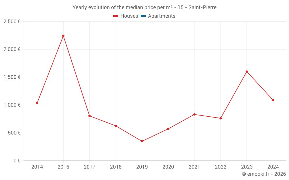 Yearly evolution of the median price per m² - 15 - Saint-Pierre