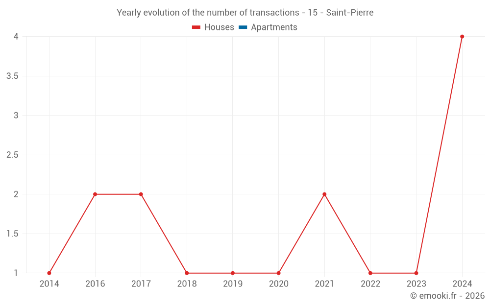 Yearly evolution of the number of transactions - 15 - Saint-Pierre