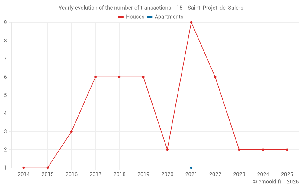 Yearly evolution of the number of transactions - 15 - Saint-Projet-de-Salers