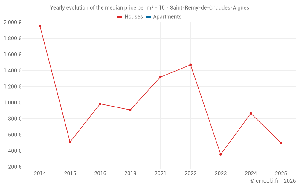 Yearly evolution of the median price per m² - 15 - Saint-Rémy-de-Chaudes-Aigues