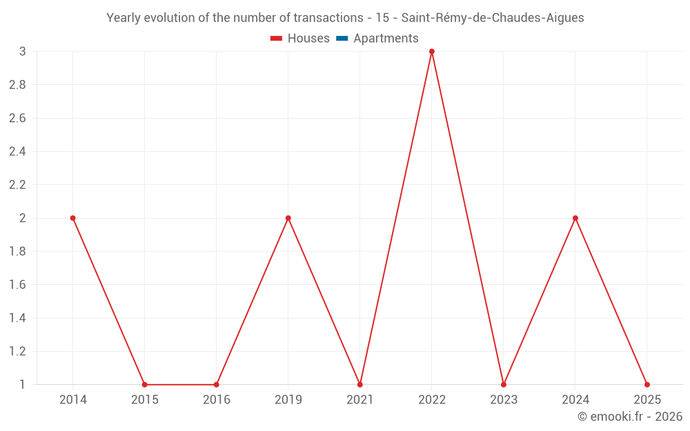 Yearly evolution of the number of transactions - 15 - Saint-Rémy-de-Chaudes-Aigues