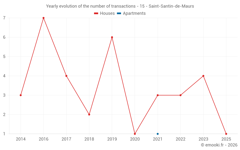 Yearly evolution of the number of transactions - 15 - Saint-Santin-de-Maurs