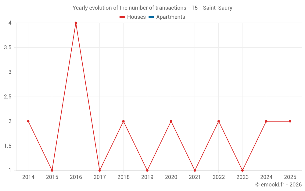 Yearly evolution of the number of transactions - 15 - Saint-Saury