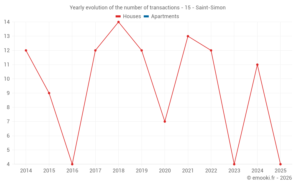 Yearly evolution of the number of transactions - 15 - Saint-Simon