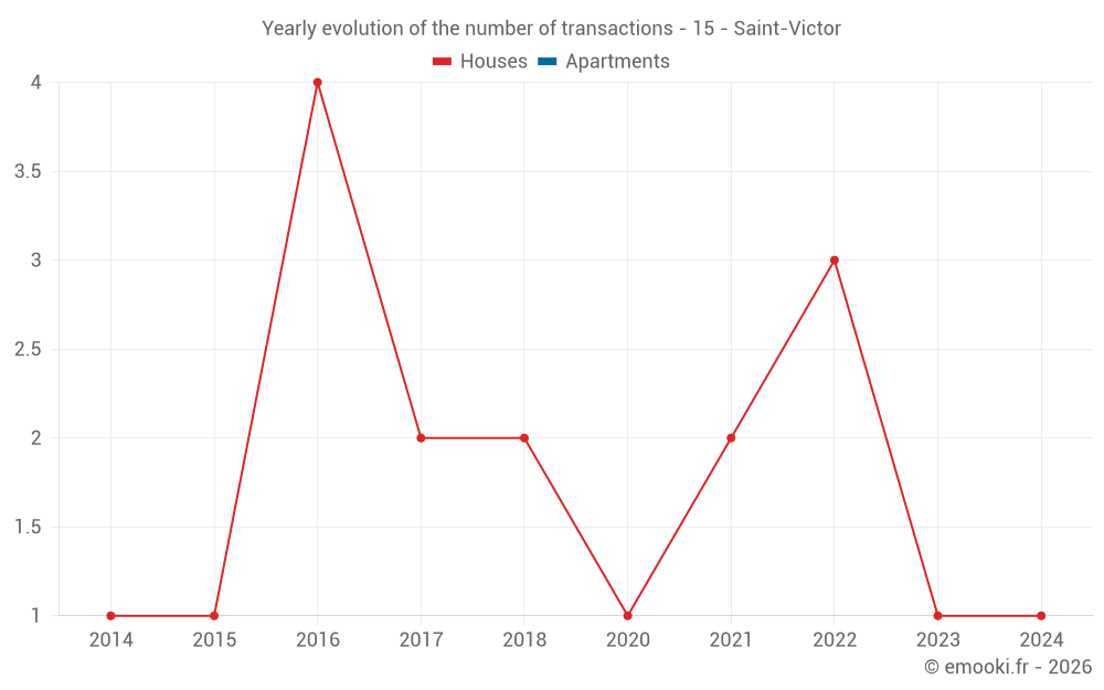 Yearly evolution of the number of transactions - 15 - Saint-Victor