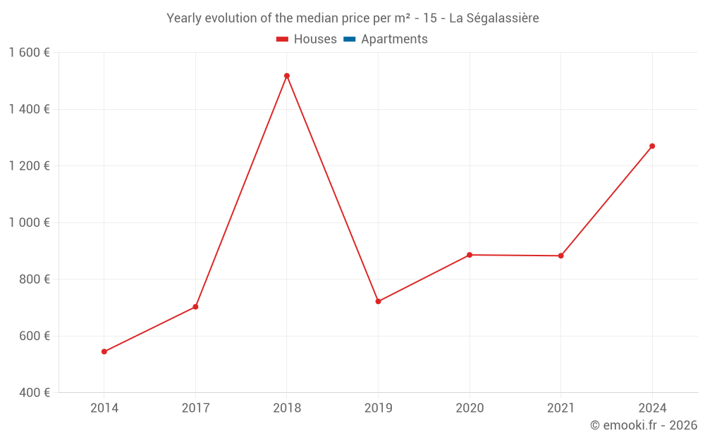 Yearly evolution of the median price per m² - 15 - La Ségalassière