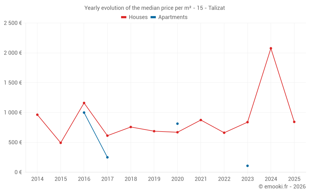 Yearly evolution of the median price per m² - 15 - Talizat