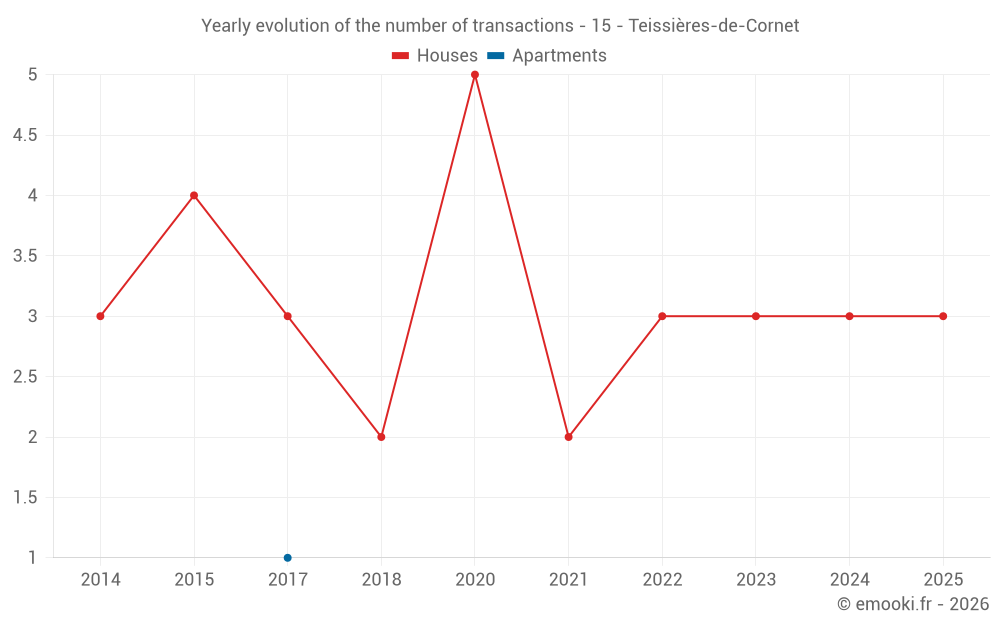 Yearly evolution of the number of transactions - 15 - Teissières-de-Cornet