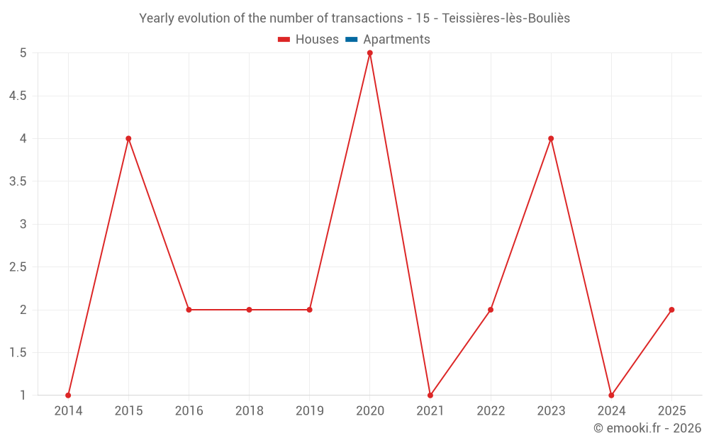 Yearly evolution of the number of transactions - 15 - Teissières-lès-Bouliès