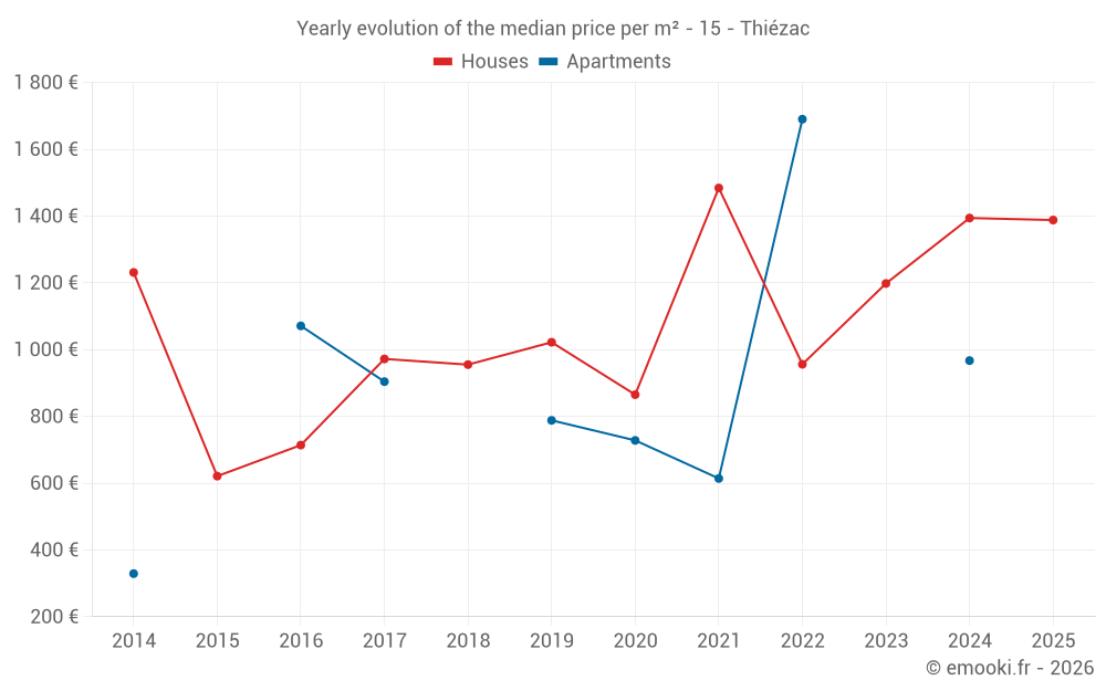 Yearly evolution of the median price per m² - 15 - Thiézac