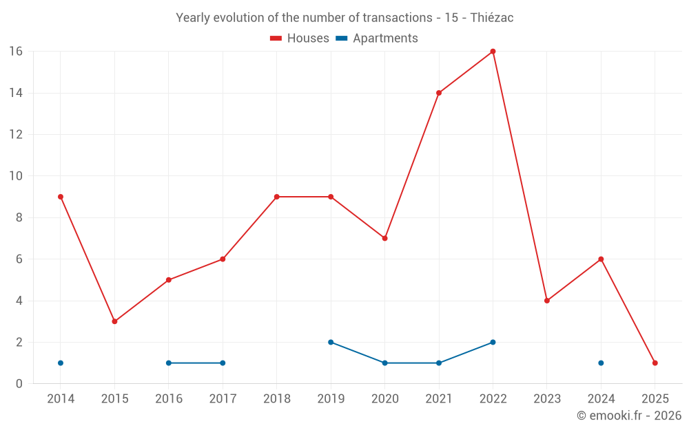 Yearly evolution of the number of transactions - 15 - Thiézac
