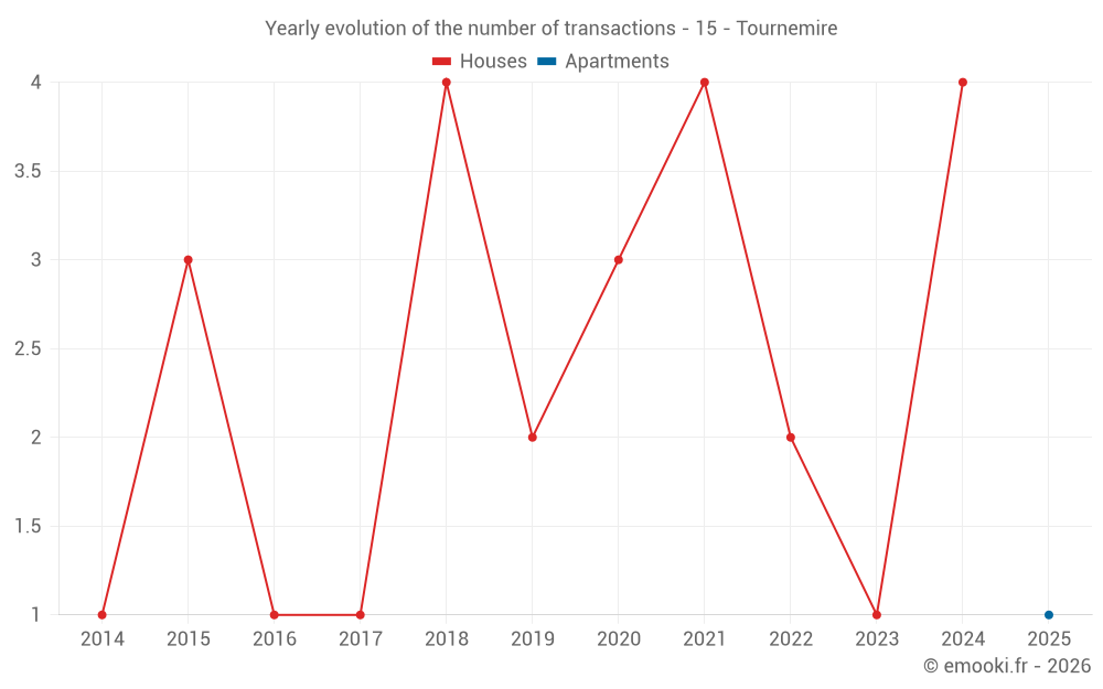 Yearly evolution of the number of transactions - 15 - Tournemire