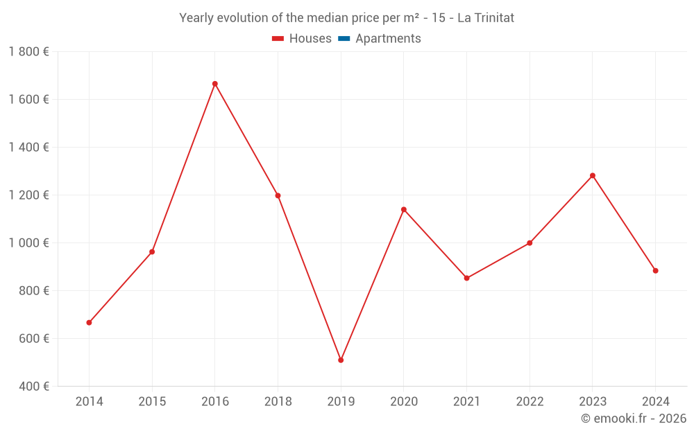 Yearly evolution of the median price per m² - 15 - La Trinitat