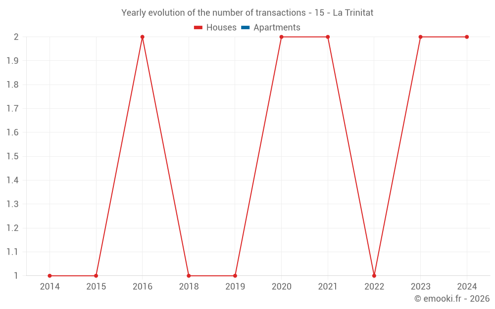 Yearly evolution of the number of transactions - 15 - La Trinitat