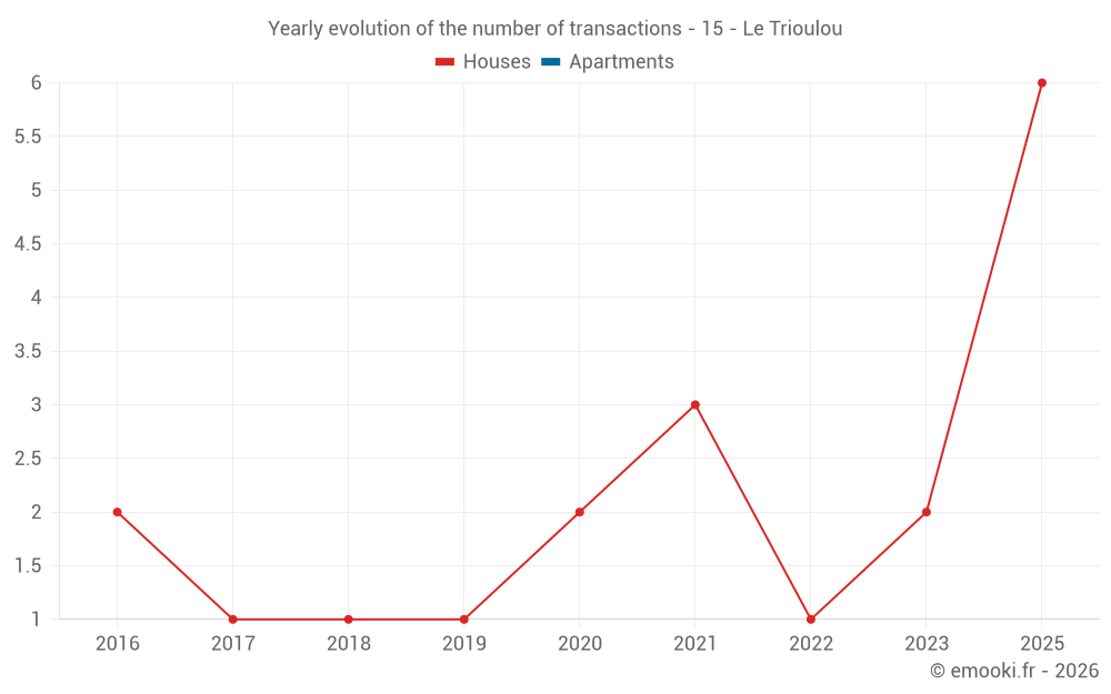 Yearly evolution of the number of transactions - 15 - Le Trioulou