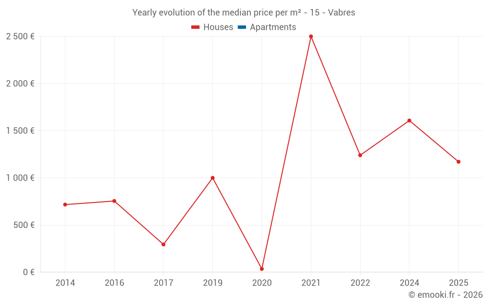 Yearly evolution of the median price per m² - 15 - Vabres