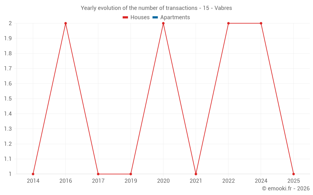 Yearly evolution of the number of transactions - 15 - Vabres
