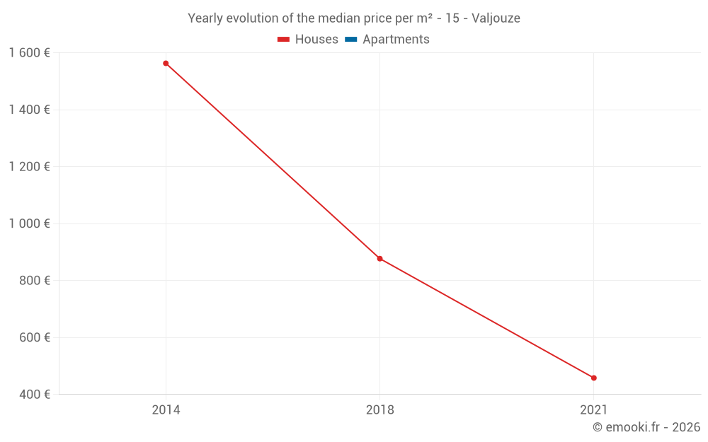 Yearly evolution of the median price per m² - 15 - Valjouze