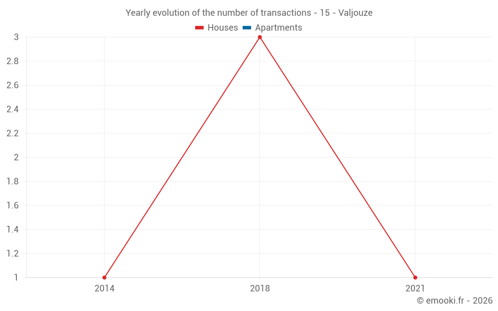 Yearly evolution of the number of transactions - 15 - Valjouze