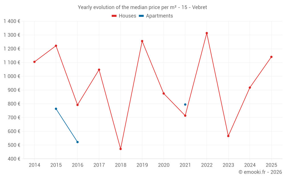 Yearly evolution of the median price per m² - 15 - Vebret