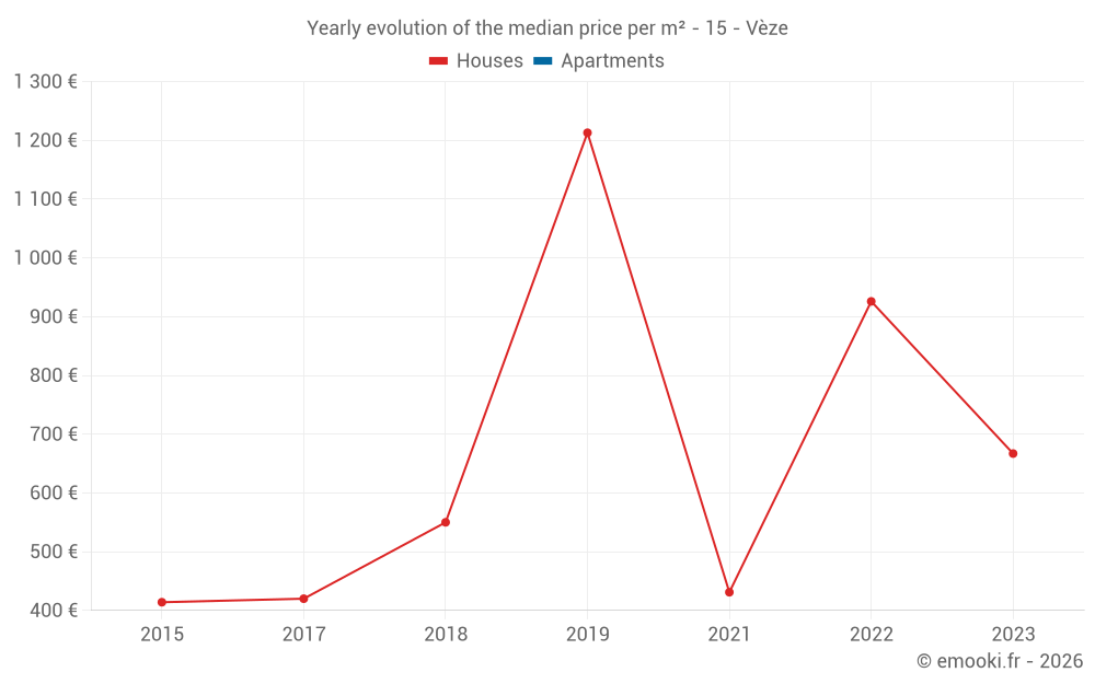 Yearly evolution of the median price per m² - 15 - Vèze