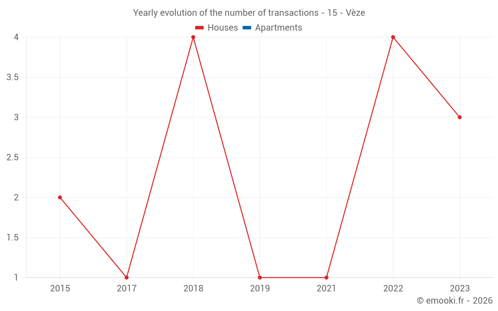 Yearly evolution of the number of transactions - 15 - Vèze