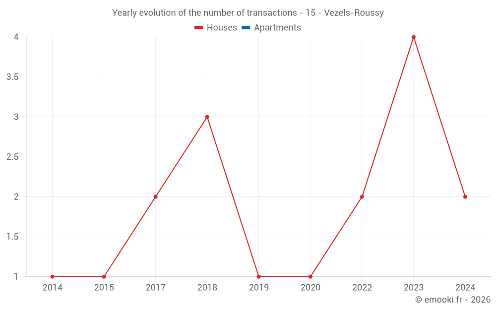 Yearly evolution of the number of transactions - 15 - Vezels-Roussy