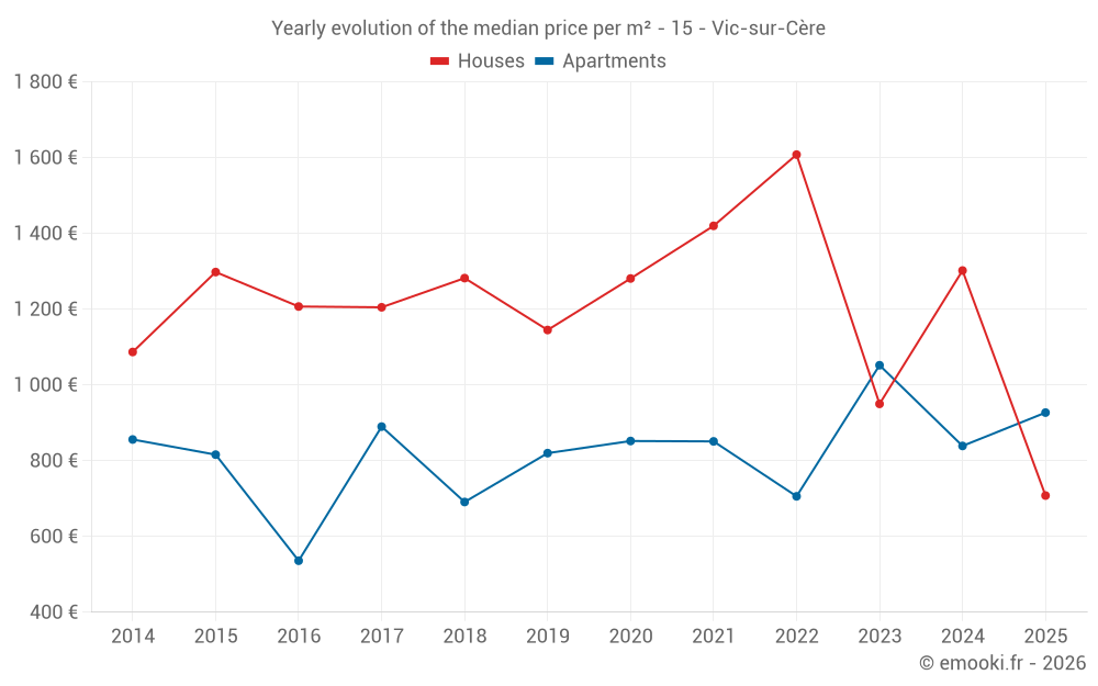 Yearly evolution of the median price per m² - 15 - Vic-sur-Cère